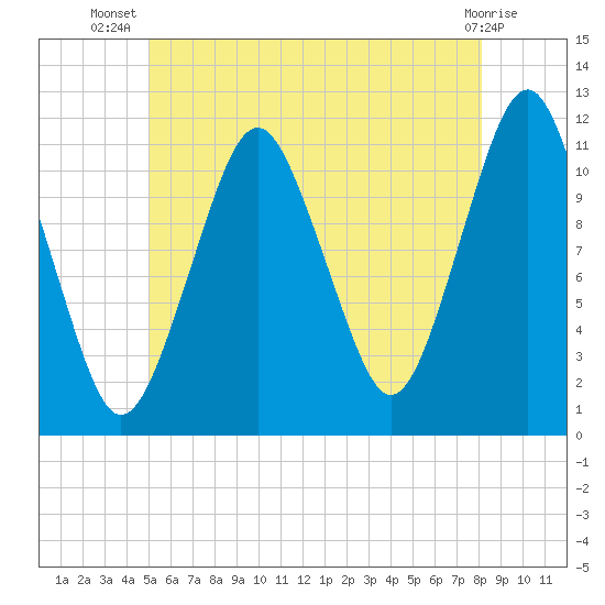 Machiasport tide chart for Friday, July 19, 2024