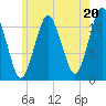 Machiasport tide chart for Saturday, July 20, 2024