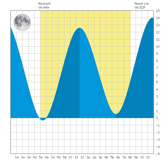 Machiasport tide chart for Sunday, July 21, 2024