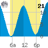 Machiasport tide chart for Sunday, July 21, 2024