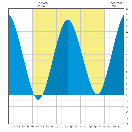 Machiasport tide chart for Monday, July 22, 2024