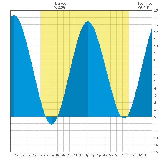 Machiasport tide chart for Tuesday, July 23, 2024
