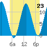 Machiasport tide chart for Tuesday, July 23, 2024