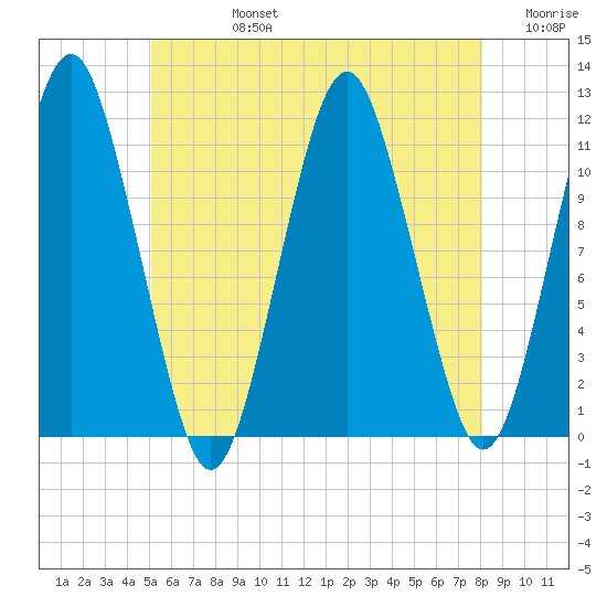 Machiasport tide chart for Wednesday, July 24, 2024