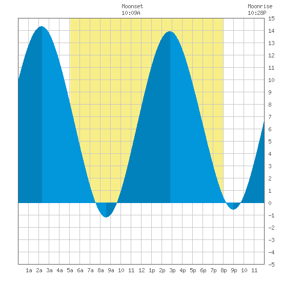 Machiasport tide chart for Thursday, July 25, 2024