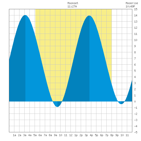 Machiasport tide chart for Friday, July 26, 2024