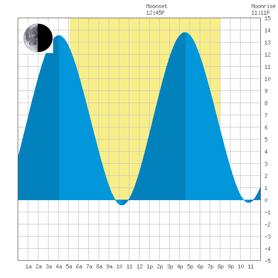 Machiasport tide chart for Saturday, July 27, 2024