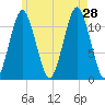 Machiasport tide chart for Sunday, July 28, 2024