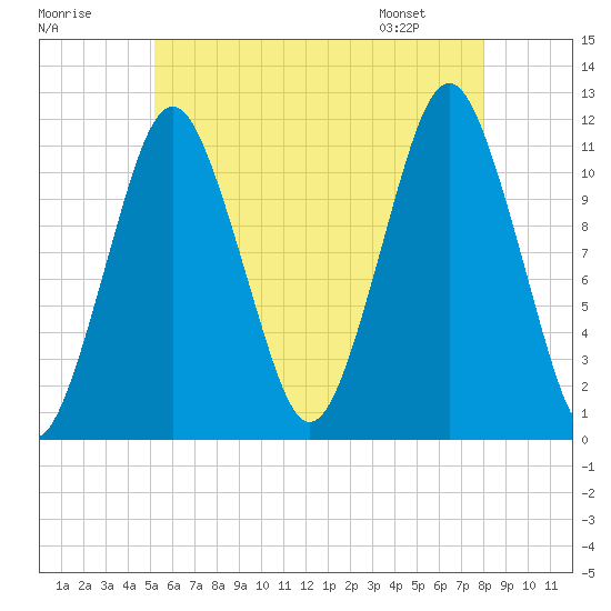 Machiasport tide chart for Monday, July 29, 2024
