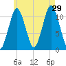 Machiasport tide chart for Monday, July 29, 2024
