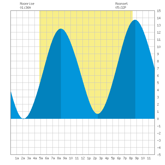 Machiasport tide chart for Tuesday, July 2, 2024