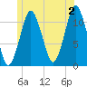 Machiasport tide chart for Tuesday, July 2, 2024