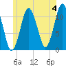 Machiasport tide chart for Thursday, July 4, 2024