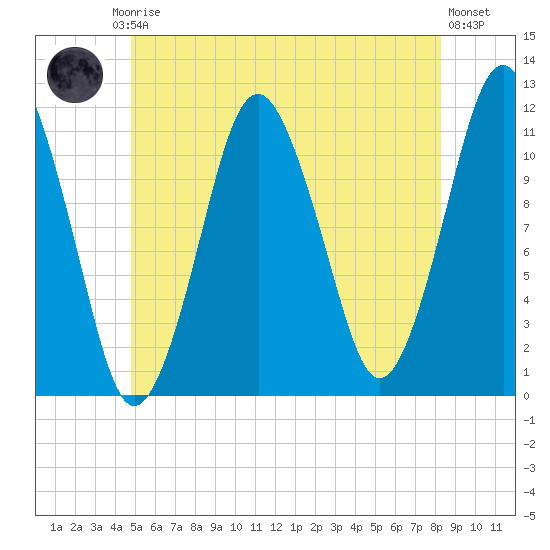 Machiasport tide chart for Friday, July 5, 2024