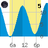Machiasport tide chart for Friday, July 5, 2024