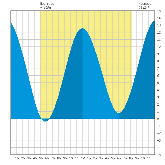 Machiasport tide chart for Saturday, July 6, 2024