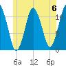 Machiasport tide chart for Saturday, July 6, 2024