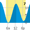 Machiasport tide chart for Sunday, July 7, 2024