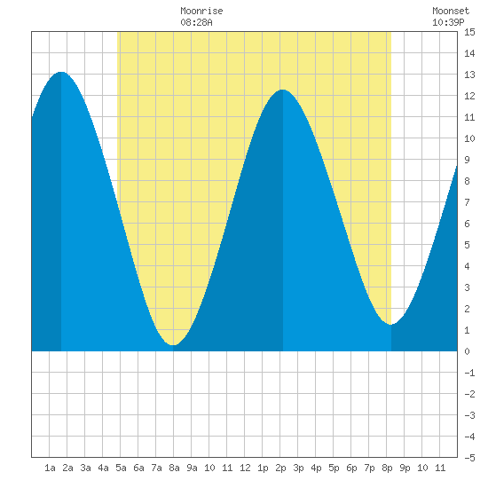 Machiasport tide chart for Tuesday, July 9, 2024