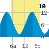 Machiasport tide chart for Saturday, August 10, 2024