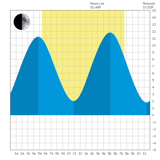 Machiasport tide chart for Monday, August 12, 2024