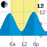 Machiasport tide chart for Monday, August 12, 2024