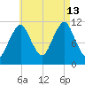Machiasport tide chart for Tuesday, August 13, 2024