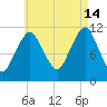 Machiasport tide chart for Wednesday, August 14, 2024