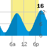 Machiasport tide chart for Friday, August 16, 2024