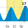 Machiasport tide chart for Saturday, August 17, 2024