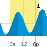 Machiasport tide chart for Thursday, August 1, 2024