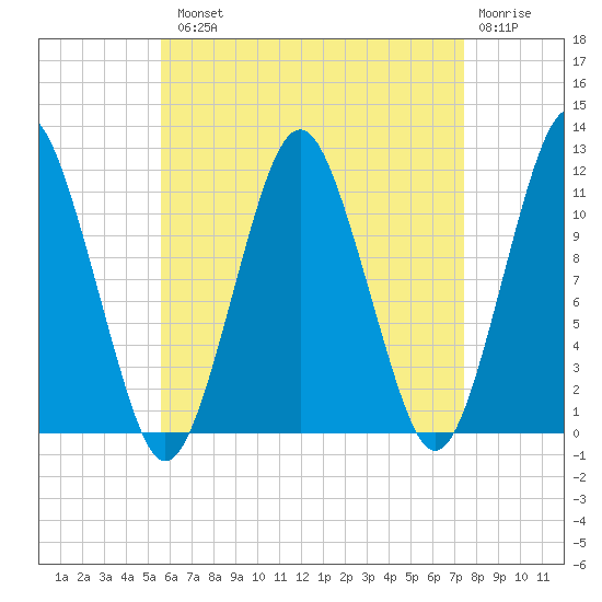 Machiasport tide chart for Tuesday, August 20, 2024