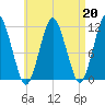 Machiasport tide chart for Tuesday, August 20, 2024