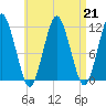 Machiasport tide chart for Wednesday, August 21, 2024