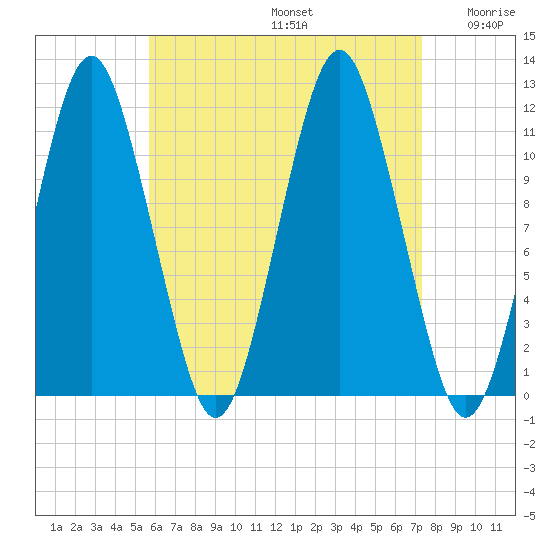 Machiasport tide chart for Saturday, August 24, 2024