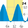 Machiasport tide chart for Saturday, August 24, 2024