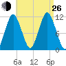 Machiasport tide chart for Monday, August 26, 2024