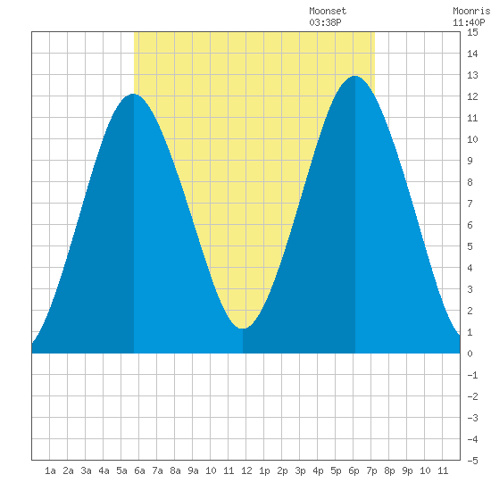 Machiasport tide chart for Tuesday, August 27, 2024
