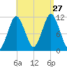Machiasport tide chart for Tuesday, August 27, 2024