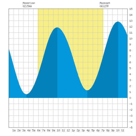 Machiasport tide chart for Saturday, August 31, 2024