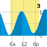 Machiasport tide chart for Saturday, August 3, 2024
