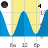 Machiasport tide chart for Sunday, August 4, 2024