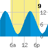 Machiasport tide chart for Friday, August 9, 2024