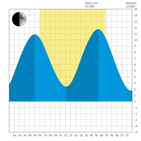 Machiasport tide chart for Wednesday, September 11, 2024