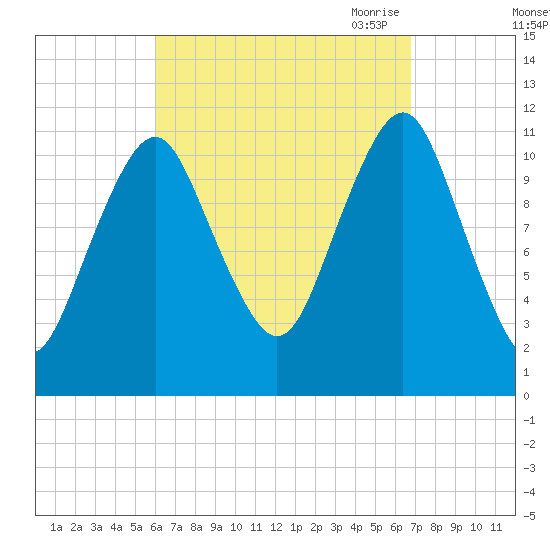 Machiasport tide chart for Thursday, September 12, 2024