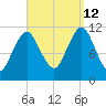 Machiasport tide chart for Thursday, September 12, 2024