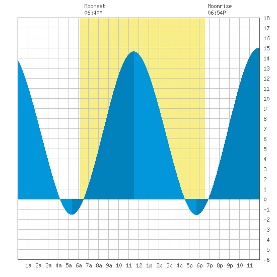 Machiasport tide chart for Wednesday, September 18, 2024