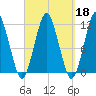 Machiasport tide chart for Wednesday, September 18, 2024