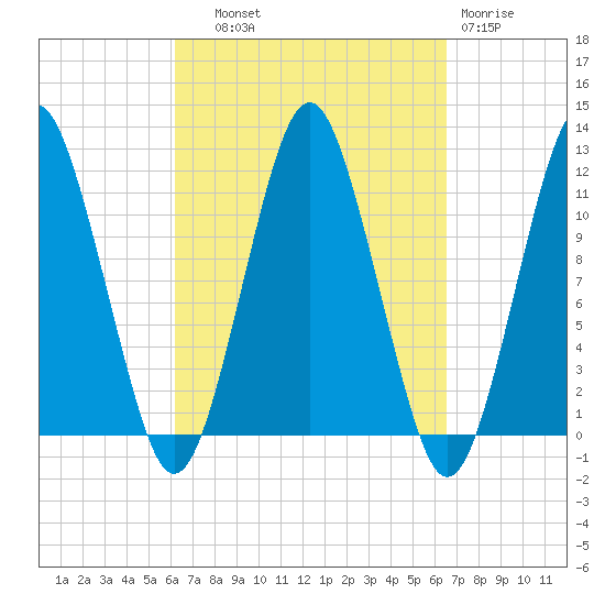 Machiasport tide chart for Thursday, September 19, 2024