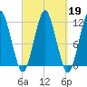 Machiasport tide chart for Thursday, September 19, 2024
